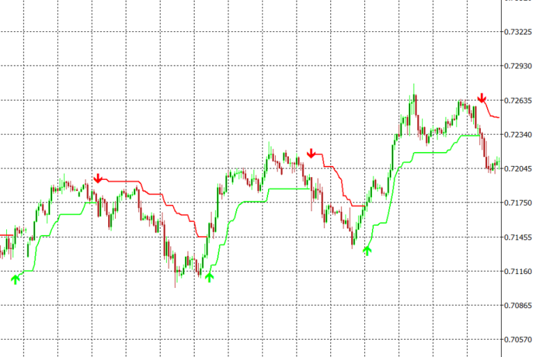 SuperTrend Indicator