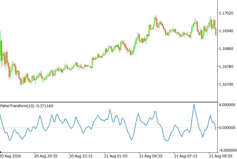 Fisher Transform Indicator