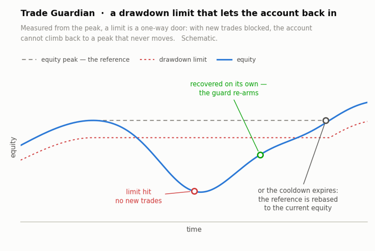 Trade Guardian – stop loss watchdog and drawdown limiter that re-arms