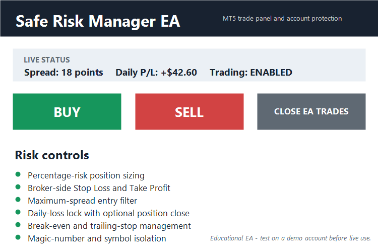 Safe Risk Manager EA – Daily Loss, Break-Even and Trailing Stop