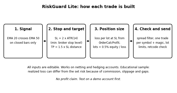 RiskGuard Lite – Percent-Risk EMA/ATR EA