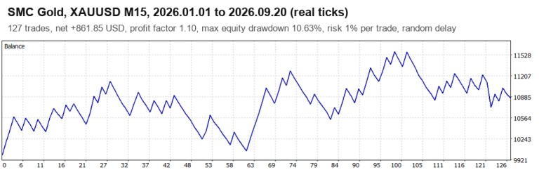 SMC Gold: Liquidity Sweep and Order Block EA for XAUUSD M15