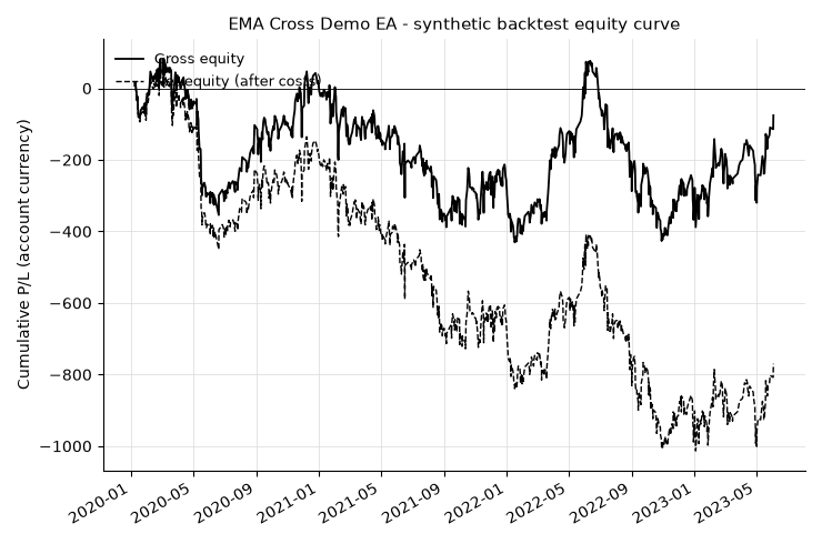 EMA Cross Demo EA with ATR Stops