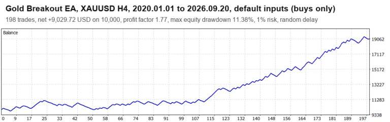 Gold Breakout EA for XAUUSD H4 +90 Percent in a 2020 to 2026 Backtest