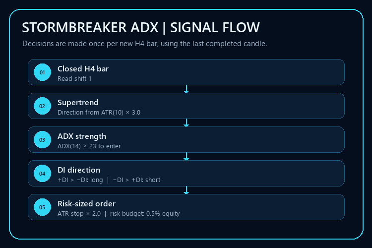 Stormbreaker ADX – Supertrend and DMI Trend EA