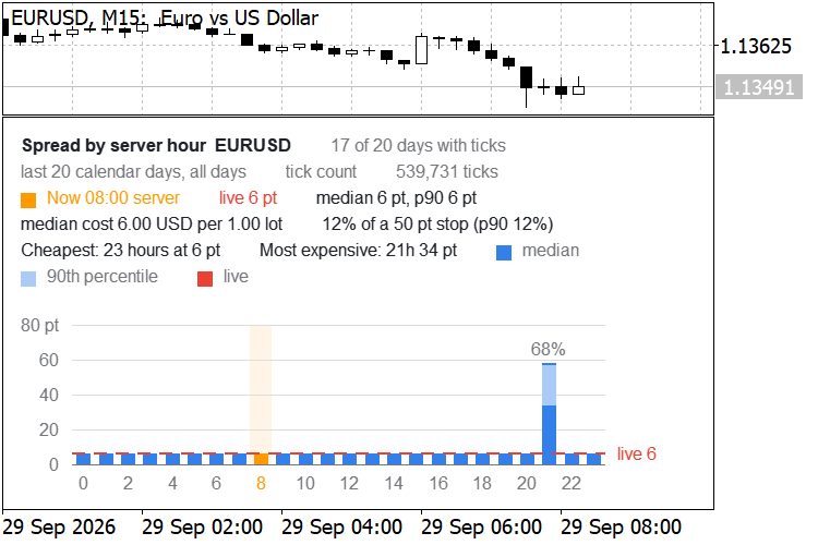 Spread Profile by Hour