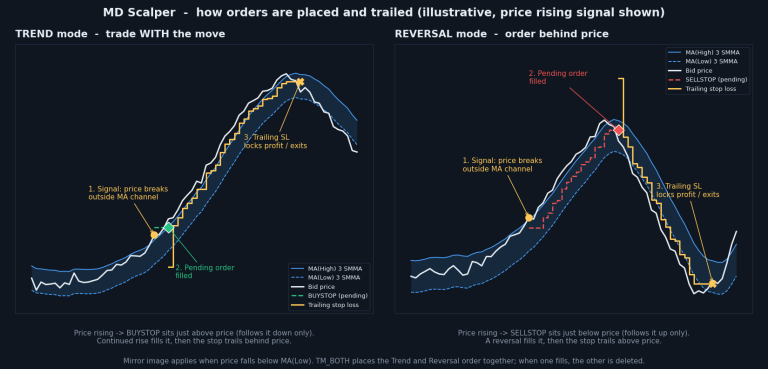 MD Scalper HFT – Trend / Reversal pending-stop scalper with trailing stop