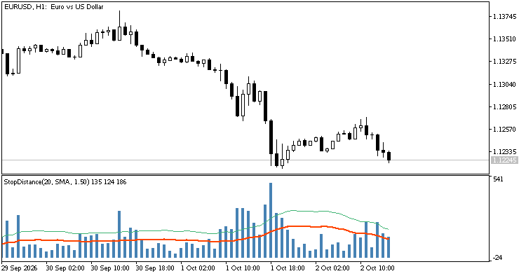 StopDistance – bar range in points with a suggested stop level
