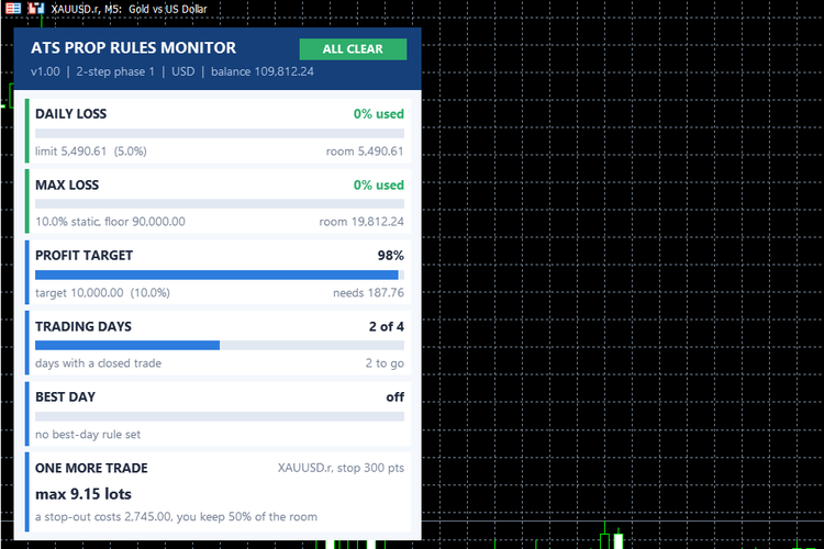 ATS Prop Rules Monitor – prop firm challenge scoreboard with the room left on every rule