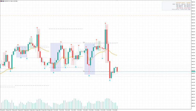 Session Levels – Asian range, PDH/PDL, VWAP, swings and round numbers