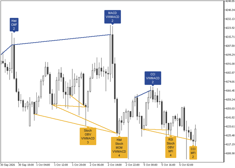 Multi-Indicator Divergence Detector
