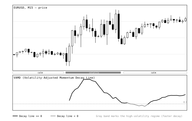Volatility-Adjusted Momentum Decay Line