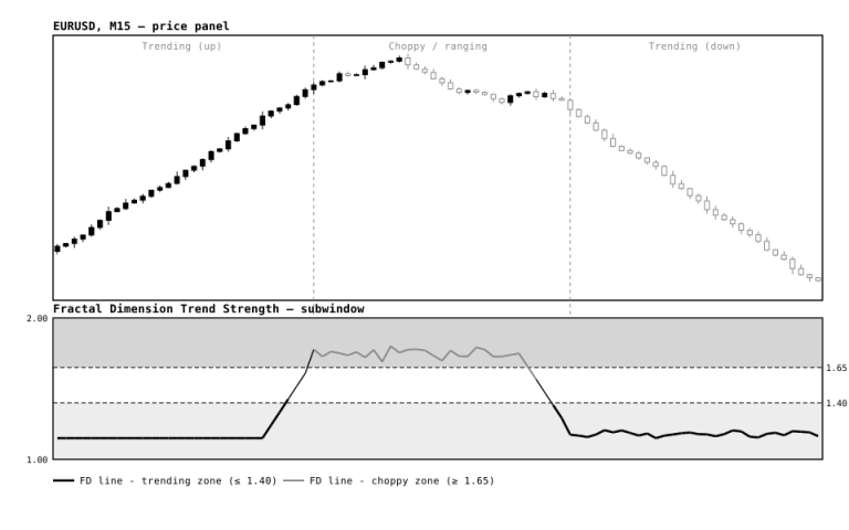 Fractal Dimension Trend Strength Index
