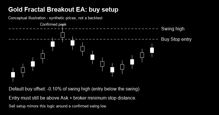 Gold  MT5 Fractal Breakout EA