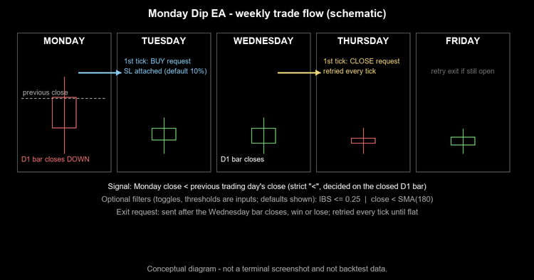 Monday Dip EA- Index Mean Reversion D1