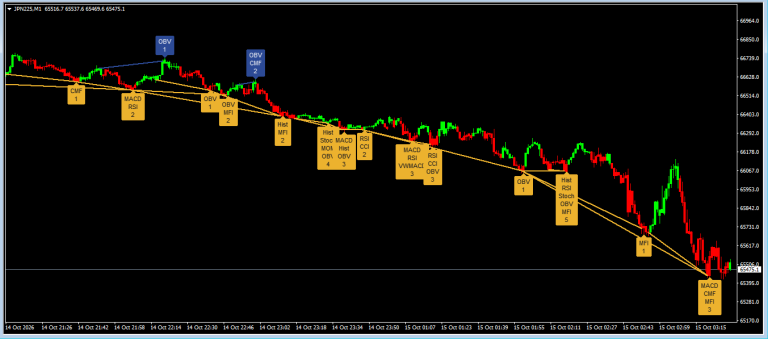 Multi-Indicator Divergence Detector
