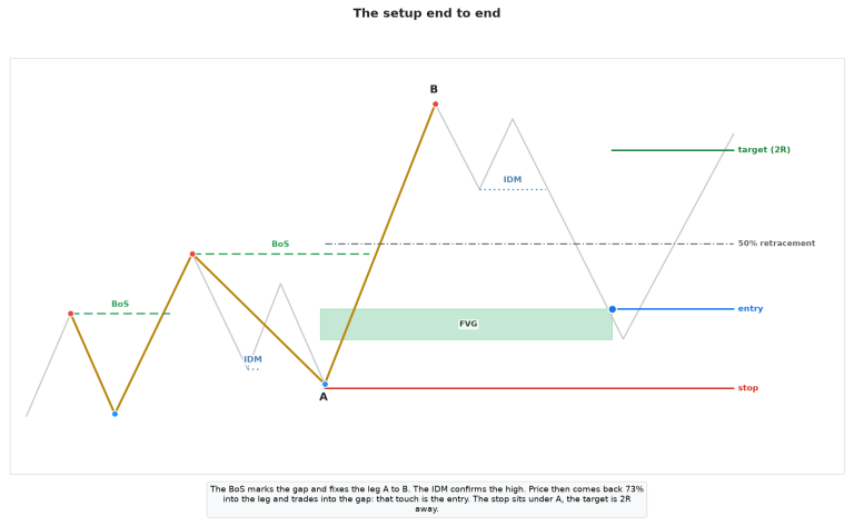 Smart Money Concept Expert Advisor – Market Strucutre, FVG, Pullback