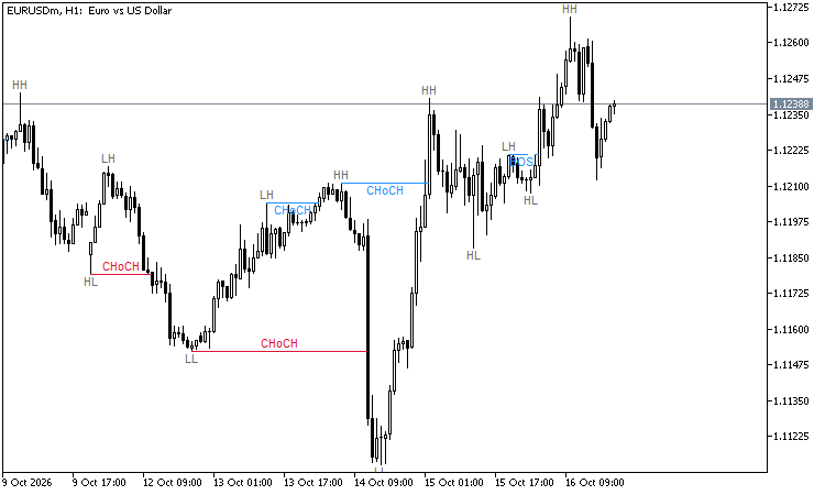 Market Structure BOS and CHoCH – swing points HH / HL / LH / LL, no repaint, alerts