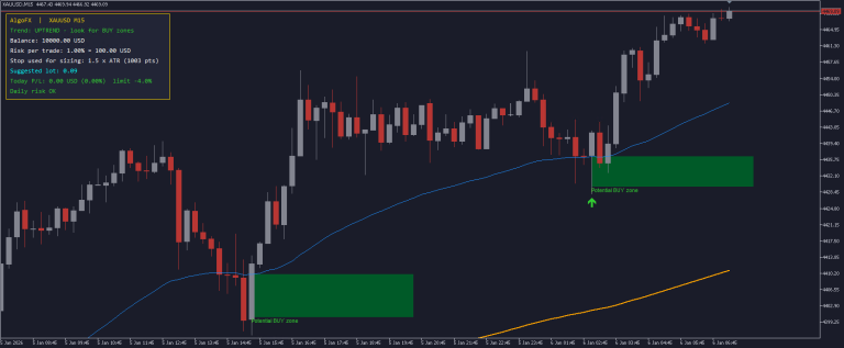 Trend Buy/Sell Zones with Auto Lot Size – Risk Panel