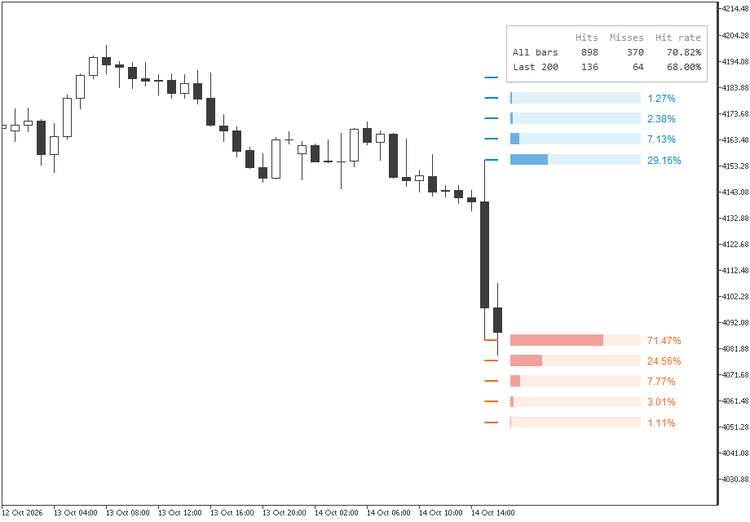 Prior Bar Break Odds with Level Bars and a Rolling Hit Rate