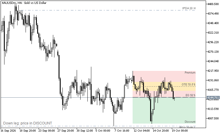 ICT Premium / Discount and OTE – dealing range, standard deviations, IPDA ranges