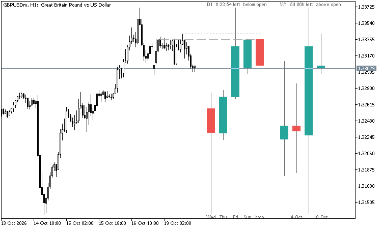 HTF Candles (ICT Power of Three) – higher timeframe candles next to your chart