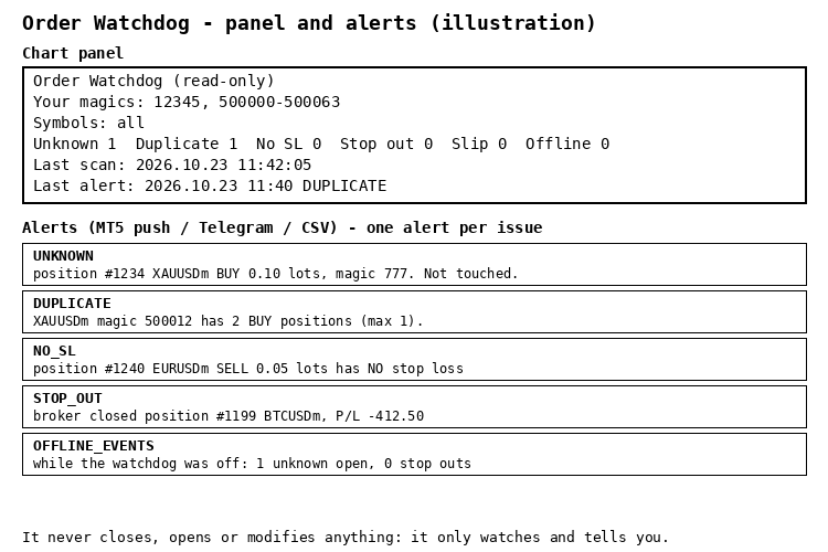 Order Watchdog – alerts on unknown magic, duplicates, no SL, stop outs (read-only)