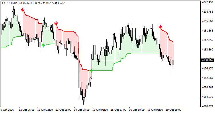Chandelier Exit for MT4 – faithful port of everget’s TradingView version with signal statistics