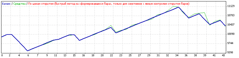 Expert Advisor based on the Sidus indicator.
