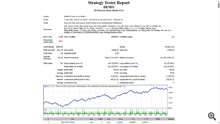 Hedging Martingale 6 hfd-demo