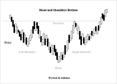 Head and Shoulders Head and Shoulders