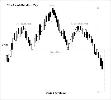 Head and Shoulders Head and Shoulders