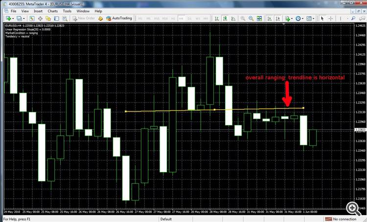ranging market