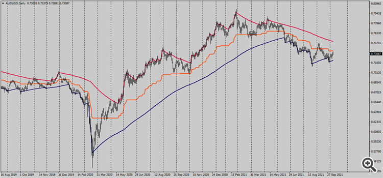 AUDUSD daily chart with G channel