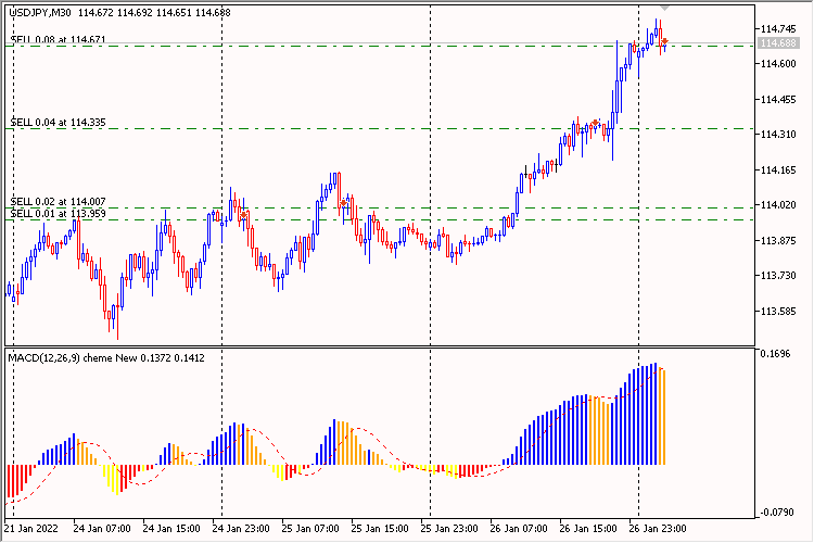 MACD Four Colors 2 Martingale