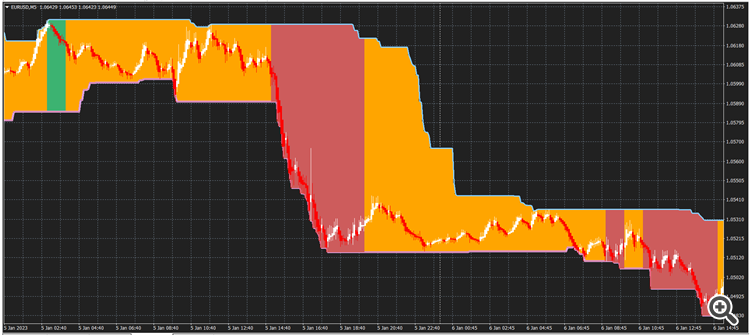 EASY TREND INDICATOR