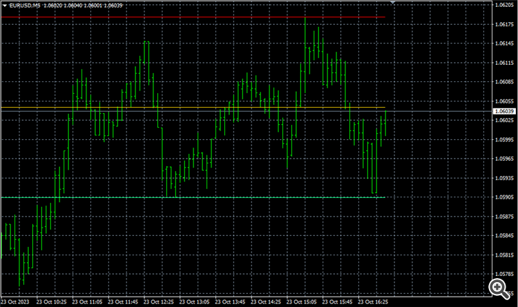 Support Resistance Mid-Line