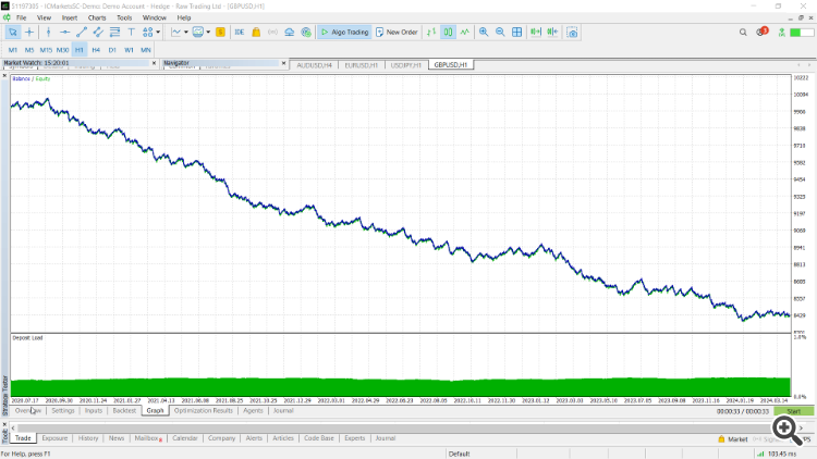 Moving Average without Martingale