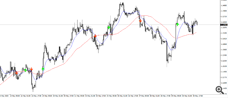 2 Moving Averages 2 Moving Averages