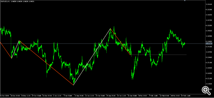 Statistical Zigzag based on standard deviation