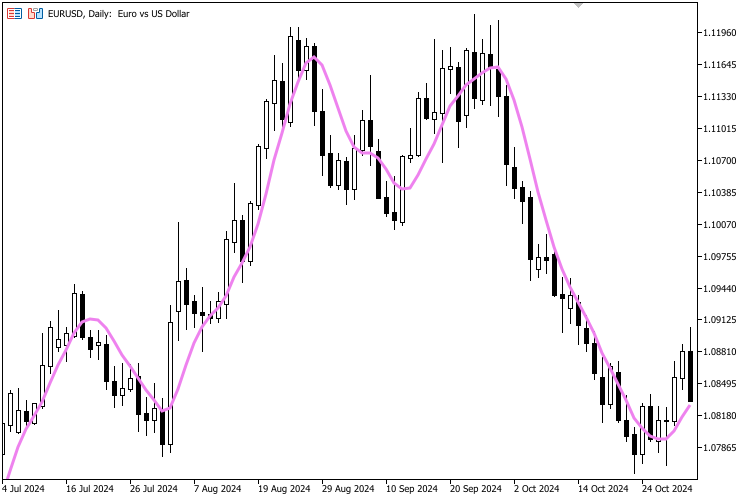T3(5, 0.7) on the chart