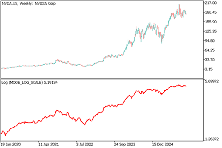 NVIDIA - Log Chart