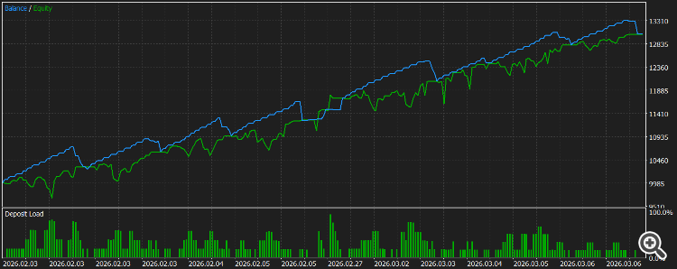 XAUUSD strategy tester equity graph showing the EA's backtest performance