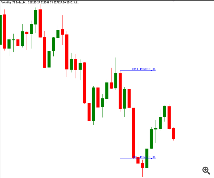 CRT Indicator(MTF) - Test On H1 CRT Indicator(MTF) - Test On H1