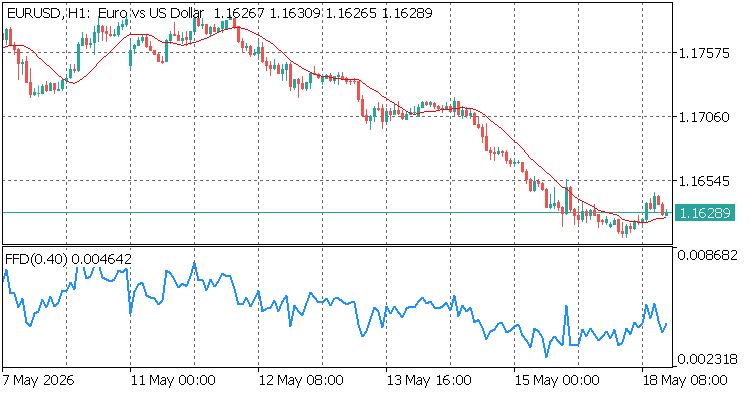 FFD indicator: raw price (top) vs. stationary FFD series (bottom)