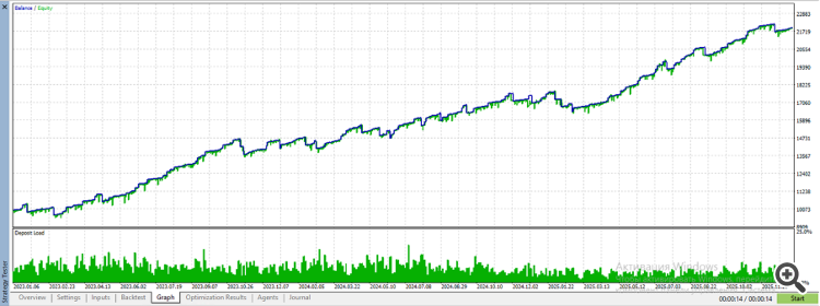 Universal Breakout Study - Backtest EURUSD