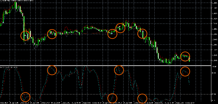 Stochastic Oscillator