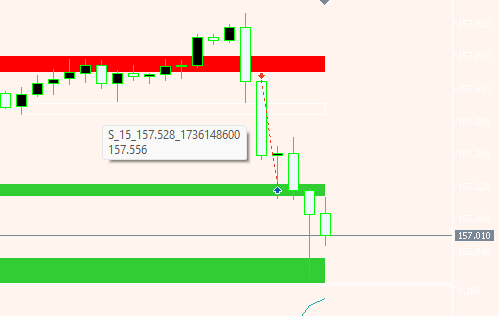 Supply demand Zone created