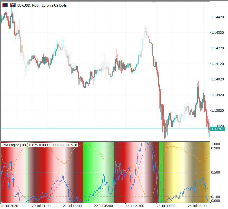 RMA_Engine oscillator window with fractiles, alpha band, and regime backdrop on EURUSD M30
