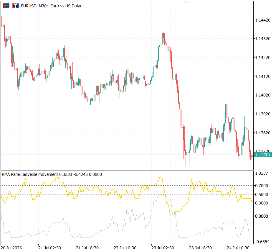 Adverse panel with D_k and d_med_w on EURUSD M30